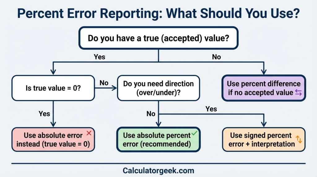 Decision chart for a percentage error calculator showing when to use signed percent error, absolute percent error, and relative error based on true and observed values