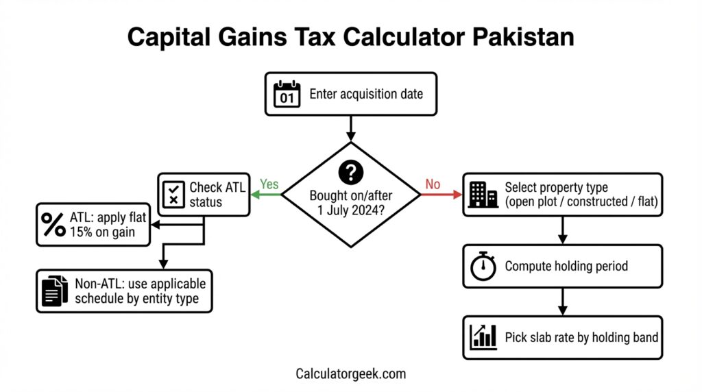 Flowchart showing how a capital gains tax calculator in Pakistan selects CGT rates using acquisition date, holding period, property type, and ATL status.